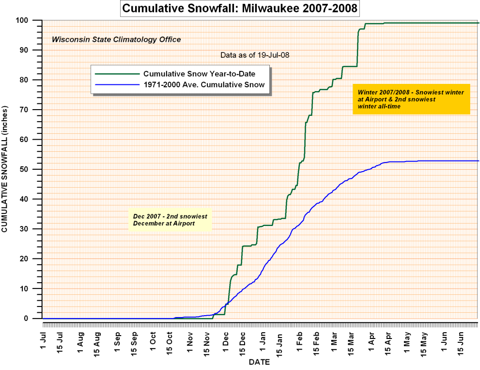 Milwaukee Snowfall Charts